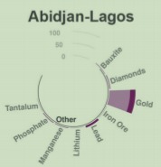 Mining properties by type along Abidjan–Lagos