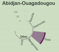 Mining properties by type along Abidjan–Ouagadougou