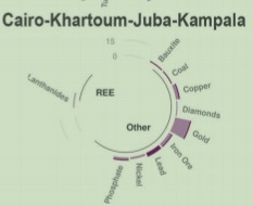 Mining properties by type along Cairo–Khartoum–Juba–Kampala