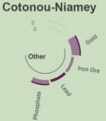 Mining properties by type along Cotonou–Niamey