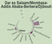 Mining properties by type along Dar es Salaam–Nairobi–Addis Ababa–Berbera–Djibouti