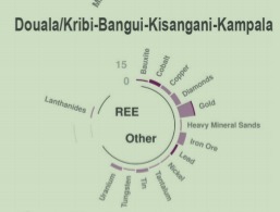 Mining properties by type along Douala–Kribi–Bangui–Kisangani–Kampala