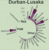 Mining properties by type along Durban–Lusaka–Lubumbashi