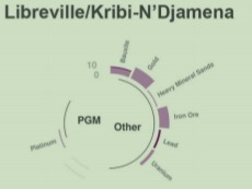 Mining properties by type along Libreville–Kribi–Douala–N'Djamena