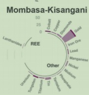 Mining properties by type along Mombasa–Kisangani