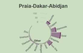 Mining properties by type along Praia–Dakar–Abidjan