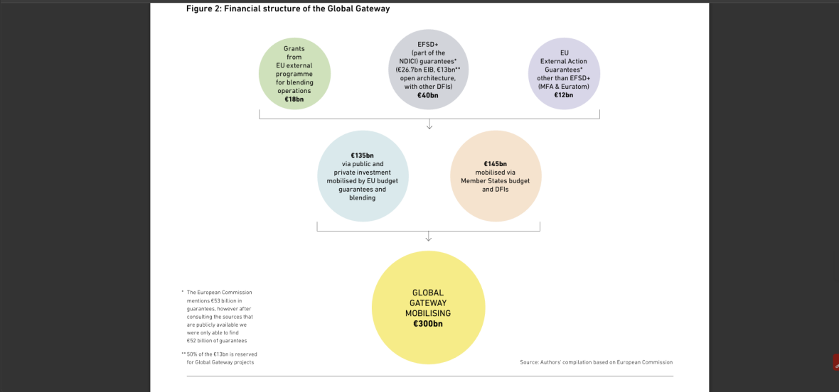 Figure: Financial structure of the Global Gateway — grants, EFSD+ guarantees and member-state financing said to mobilise €300bn. Source: Counter Balance / Eurodad compilation based on European Commission.