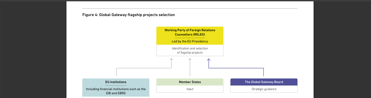 Figure: Global Gateway flagship projects selection — RELEX, led by the EU Presidency, identifies and selects flagships from EU institutions, Member States and the Global Gateway Board. Source: Counter Balance / Eurodad.