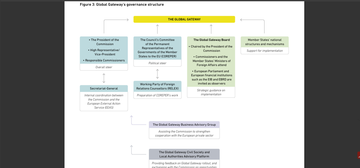 Figure: Global Gateway's governance structure — European institutions and Member States hold the steer; partner countries are not in the decision chain. Source: Counter Balance / Eurodad compilation.